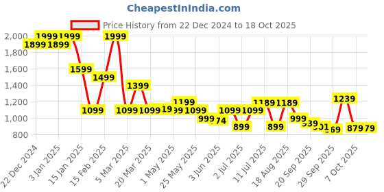 myntra.com Campus Women Mesh Running Non-Marking Shoes campus Price History Graph from 22 Dec 2024 to 18 Oct 2025