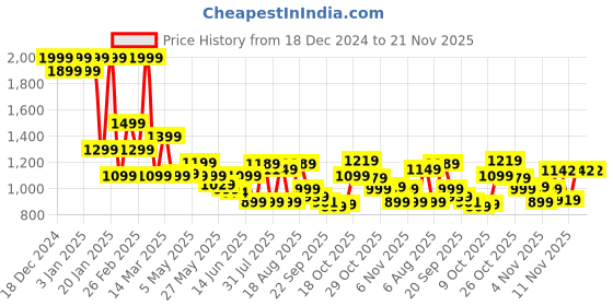 myntra.com Campus Women Mesh Running Non-Marking Shoes campus Price History Graph from 18 Dec 2024 to 20 Nov 2025
