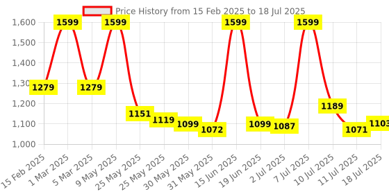 myntra.com Campus Women Mesh Running Non-Marking Shoes campus Price History Graph from 15 Feb 2025 to 11 Jul 2025