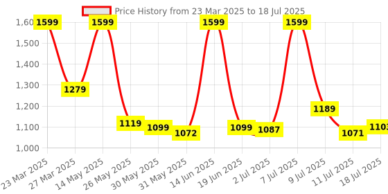 myntra.com Campus Women Mesh Running Non-Marking Shoes campus Price History Graph from 23 Mar 2025 to 18 Jul 2025