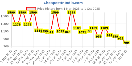 myntra.com Campus Women Mesh Running Non-Marking Shoes campus Price History Graph from 1 Mar 2025 to 1 Oct 2025