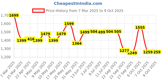 myntra.com Campus Women Mesh Running Non-Marking Shoes campus Price History Graph from 7 Mar 2025 to 9 Oct 2025
