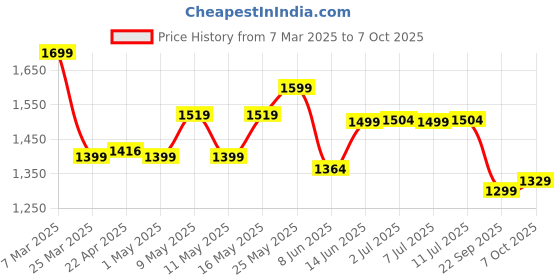myntra.com Campus Women Mesh Running Non-Marking Shoes campus Price History Graph from 7 Mar 2025 to 7 Oct 2025