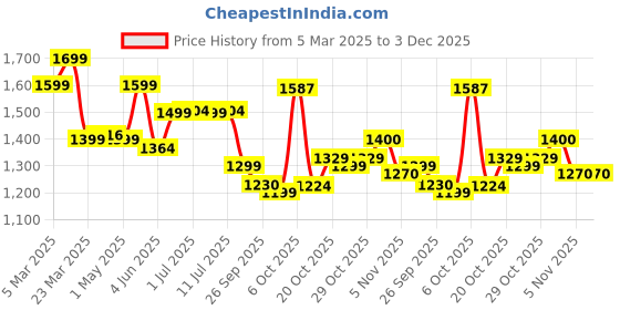 myntra.com Campus Women Mesh Running Non-Marking Shoes campus Price History Graph from 5 Mar 2025 to 2 Dec 2025