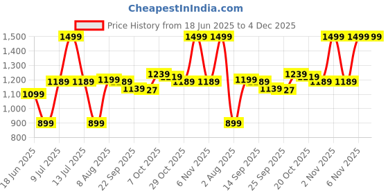 myntra.com Campus Women Mesh Running Non-Marking Shoes campus Price History Graph from 18 Jun 2025 to 3 Dec 2025