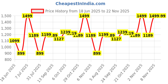 myntra.com Campus Women Mesh Running Non-Marking Shoes campus Price History Graph from 18 Jun 2025 to 22 Nov 2025