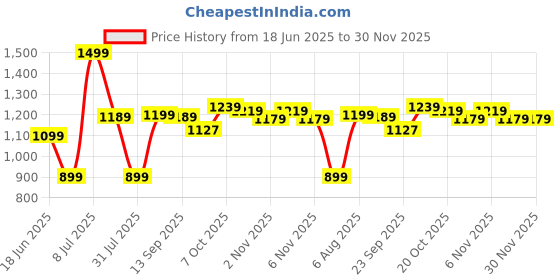 myntra.com Campus Women Mesh Running Non-Marking Shoes campus Price History Graph from 18 Jun 2025 to 30 Nov 2025