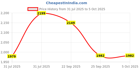 myntra.com Campus Women Mesh Running Non-Marking Shoes campus Price History Graph from 31 Jul 2025 to 5 Oct 2025