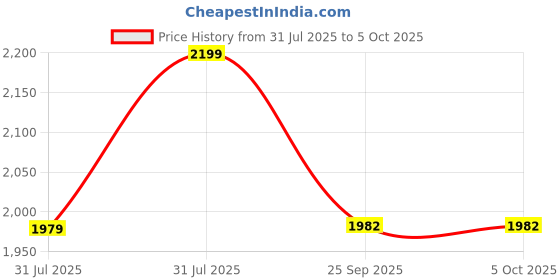 myntra.com Campus Women Mesh Running Non-Marking Shoes campus Price History Graph from 31 Jul 2025 to 5 Oct 2025