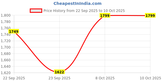 myntra.com Campus Women Mesh Running Non-Marking Shoes campus Price History Graph from 22 Sep 2025 to 8 Oct 2025