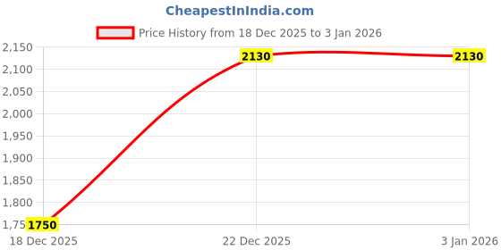 myntra.com Campus Women Mesh Running Non-Marking Shoes campus Price History Graph from 18 Dec 2025 to 30 Dec 2025