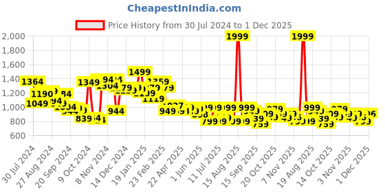 myntra.com Campus Women Mesh Running Shoes campus Price History Graph from 30 Jul 2024 to 1 Dec 2025