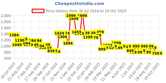 myntra.com Campus Women Mesh Running Shoes campus Price History Graph from 30 Jul 2024 to 18 Oct 2025