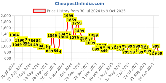 myntra.com Campus Women Mesh Running Shoes campus Price History Graph from 30 Jul 2024 to 9 Oct 2025