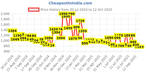 myntra.com Campus Women Mesh Running Shoes campus Price History Graph from 30 Jul 2024 to 12 Oct 2025