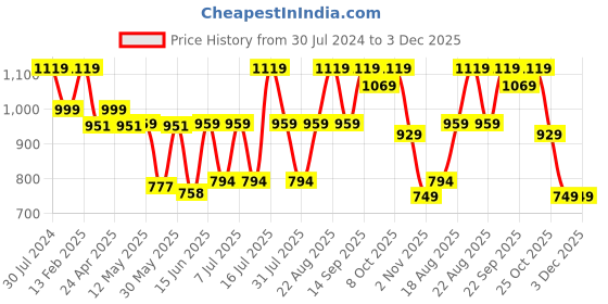 myntra.com Campus Women Mesh Running Shoes campus Price History Graph from 30 Jul 2024 to 3 Dec 2025