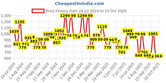 myntra.com Campus Women Mesh Running Shoes campus Price History Graph from 24 Jul 2024 to 9 Oct 2025