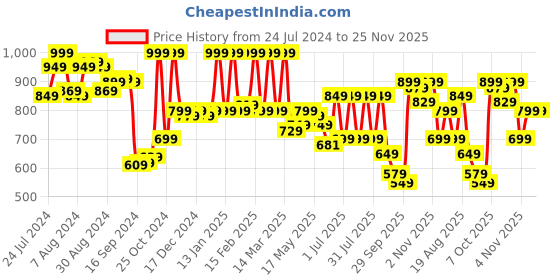 myntra.com Campus Women Mesh Running Shoes campus Price History Graph from 24 Jul 2024 to 25 Nov 2025