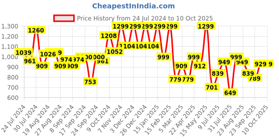 myntra.com Campus Women Mesh Running Shoes campus Price History Graph from 24 Jul 2024 to 9 Oct 2025