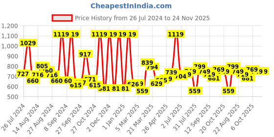 myntra.com Campus Women Mesh Running Shoes campus Price History Graph from 26 Jul 2024 to 24 Nov 2025