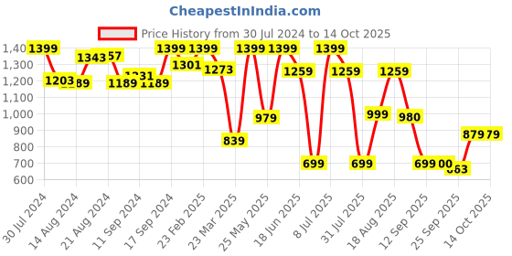 myntra.com Campus Women Mesh Running Shoes campus Price History Graph from 30 Jul 2024 to 14 Oct 2025