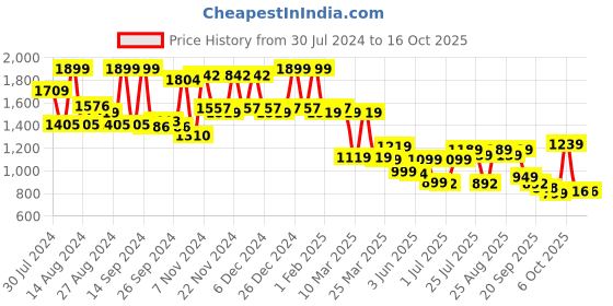 myntra.com Campus Women Mesh Running Shoes campus Price History Graph from 30 Jul 2024 to 16 Oct 2025