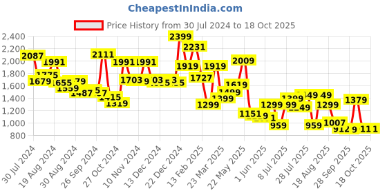 myntra.com Campus Women Mesh Running Shoes campus Price History Graph from 30 Jul 2024 to 18 Oct 2025