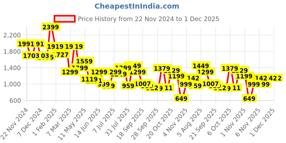 myntra.com Campus Women Mesh Running Shoes campus Price History Graph from 22 Nov 2024 to 30 Nov 2025