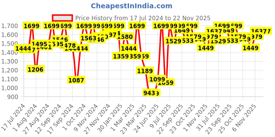 myntra.com Campus Women Mesh Running Sports Shoes campus Price History Graph from 17 Jul 2024 to 22 Nov 2025