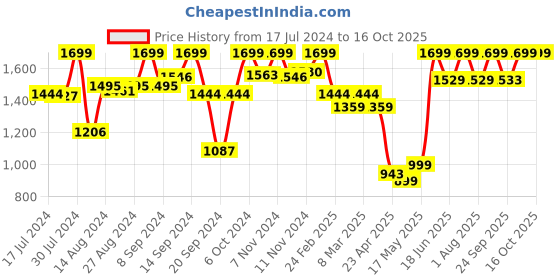 myntra.com Campus Women Mesh Running Sports Shoes campus Price History Graph from 17 Jul 2024 to 15 Oct 2025