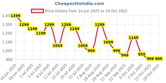 myntra.com Campus Women Mesh Sneakers campus Price History Graph from 14 Jun 2025 to 15 Oct 2025