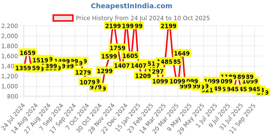 myntra.com Campus Women Mesh Walking Non-Marking Shoes campus Price History Graph from 24 Jul 2024 to 10 Oct 2025