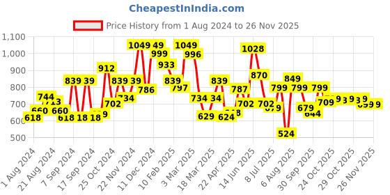 myntra.com Campus Women Mesh Walking Non-Marking Shoes campus Price History Graph from 1 Aug 2024 to 24 Nov 2025