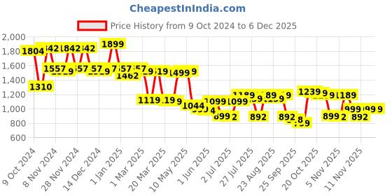 myntra.com Campus Women Mesh Walking Non-Marking Shoes campus Price History Graph from 9 Oct 2024 to 5 Dec 2025
