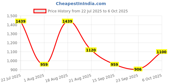 myntra.com Campus Women Mesh Walking Non-Marking Shoes campus Price History Graph from 22 Jul 2025 to 6 Oct 2025