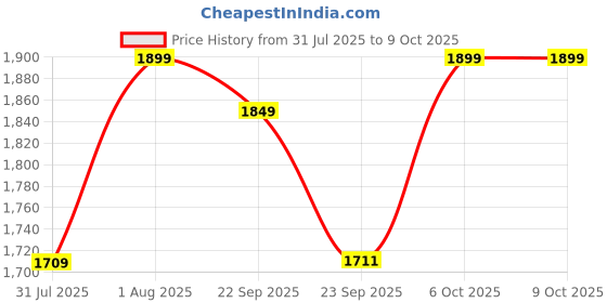 myntra.com Campus Women Mesh Walking Non-Marking Shoes campus Price History Graph from 31 Jul 2025 to 8 Oct 2025