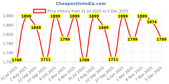 myntra.com Campus Women Mesh Walking Non-Marking Shoes campus Price History Graph from 31 Jul 2025 to 5 Dec 2025