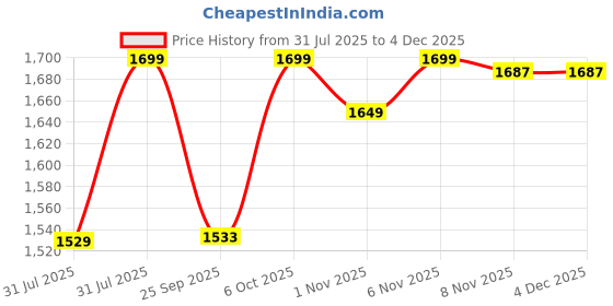 myntra.com Campus Women Mesh Walking Non-Marking Shoes campus Price History Graph from 31 Jul 2025 to 2 Dec 2025