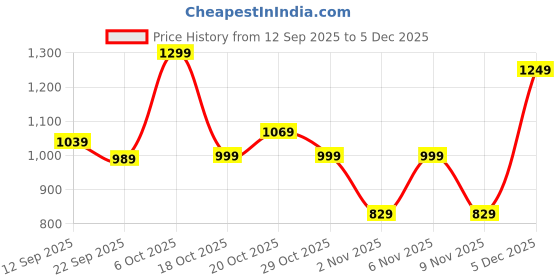 myntra.com Campus Women Mesh Walking Non-Marking Shoes campus Price History Graph from 12 Sep 2025 to 5 Dec 2025