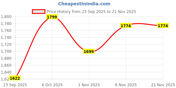 myntra.com Campus Women Mesh Walking Non-Marking Shoes campus Price History Graph from 23 Sep 2025 to 20 Nov 2025