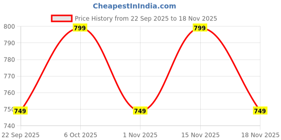 myntra.com Campus Women Mesh Walking Non-Marking Shoes campus Price History Graph from 22 Sep 2025 to 18 Nov 2025