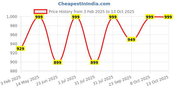 myntra.com Campus Women Mesh Walking Non-Marking Slip-On Shoes campus Price History Graph from 3 Feb 2025 to 12 Oct 2025