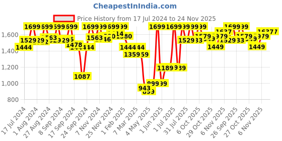 myntra.com Campus Women Navy Blue & White Printed Mesh Running Shoes campus Price History Graph from 17 Jul 2024 to 24 Nov 2025