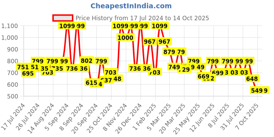 myntra.com Campus Women Navy Blue Mesh Running Shoes campus Price History Graph from 17 Jul 2024 to 14 Oct 2025
