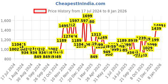 myntra.com Campus Women Navy Blue Mesh Running Shoes campus Price History Graph from 17 Jul 2024 to 6 Jan 2026