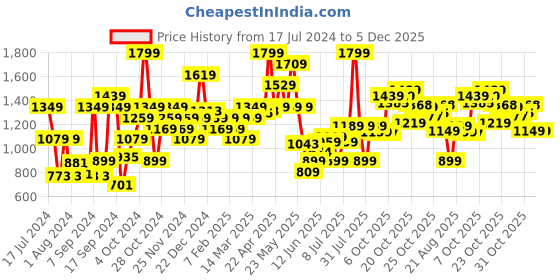 myntra.com Campus Women Navy Blue Mesh Running Shoes campus Price History Graph from 17 Jul 2024 to 5 Dec 2025