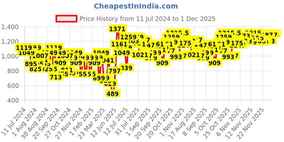 myntra.com Campus Women Navy Blue Mesh Running Shoes campus Price History Graph from 11 Jul 2024 to 30 Nov 2025