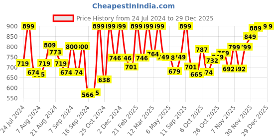 myntra.com Campus Women Navy Blue Mesh Running Shoes campus Price History Graph from 24 Jul 2024 to 29 Dec 2025