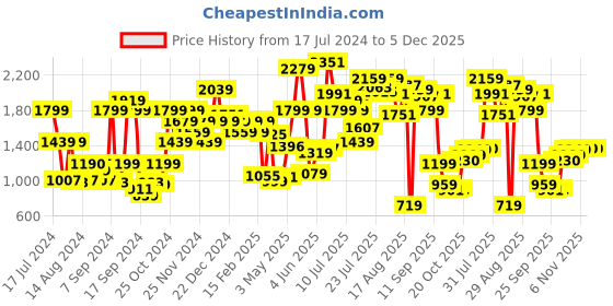 myntra.com Campus Women Navy Blue Printed Mesh Running Shoes campus Price History Graph from 17 Jul 2024 to 5 Dec 2025