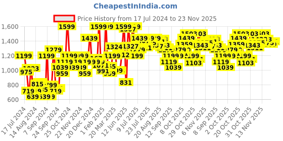 myntra.com Campus Women NINO Mesh Running Shoes campus Price History Graph from 17 Jul 2024 to 23 Nov 2025